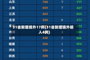 31省新增境外17例(31省新增境外输入4例)
