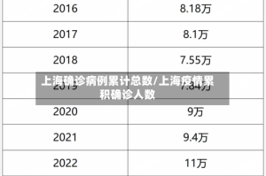 上海确诊病例累计总数/上海疫情累积确诊人数