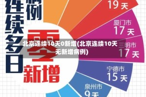 北京连续10天0新增(北京连续10天无新增病例)