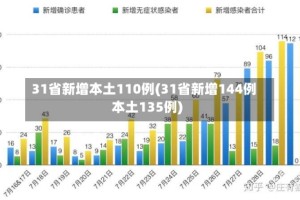 31省新增本土110例(31省新增144例本土135例)