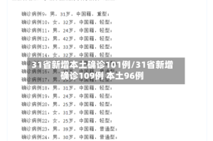 31省新增本土确诊101例/31省新增确诊109例 本土96例