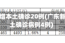 广东新增本土确诊20例(广东新增本土确诊病例4例)