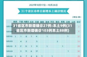 31省区市新增确诊27例:本土9例(31省区市新增确诊103例本土88例)