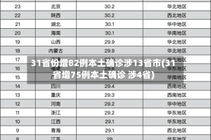 31省份增82例本土确诊涉13省市(31省增75例本土确诊 涉4省)