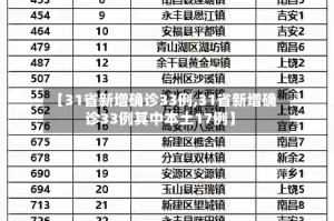 【31省新增确诊33例,31省新增确诊33例其中本土17例】