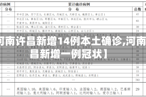 【河南许昌新增14例本土确诊,河南许昌新增一例冠状】