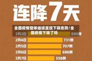 全国疫情整体继续呈现下降态势/全国疫情下降了吗