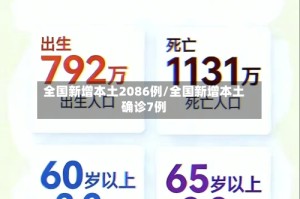 全国新增本土2086例/全国新增本土确诊7例