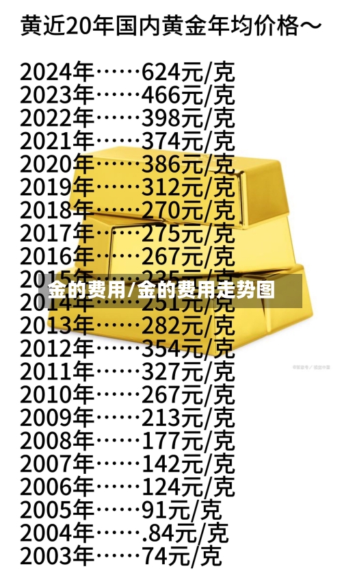 金的费用/金的费用走势图-第1张图片