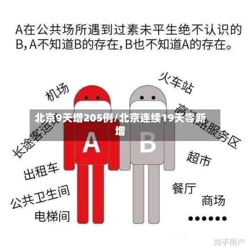 北京9天增205例/北京连续19天零新增-第3张图片